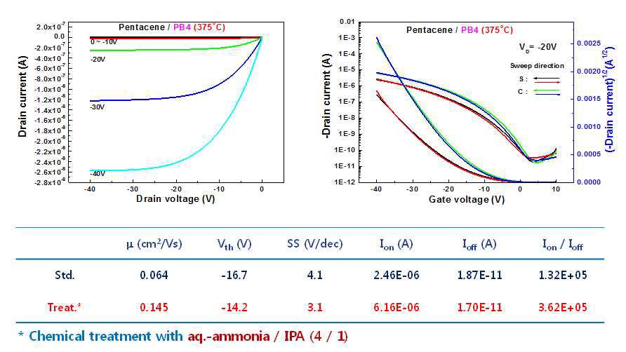 고분자량 K-PB-4(H) 적용 펜타센 TFT 특성