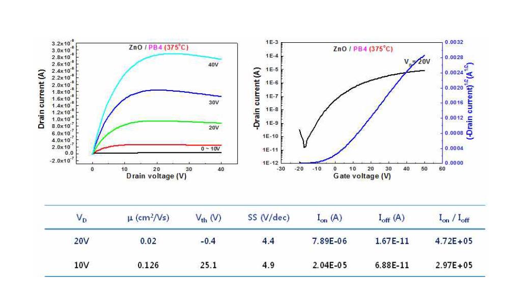 K-PB-4(H) 적용 용액공정 ZnO TFT 특성