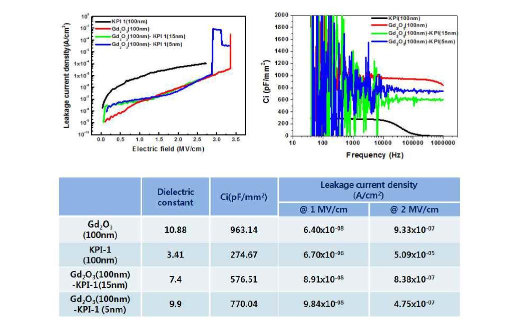 Gd2O3-KPI-1 혼성 절연체의 MIM특성