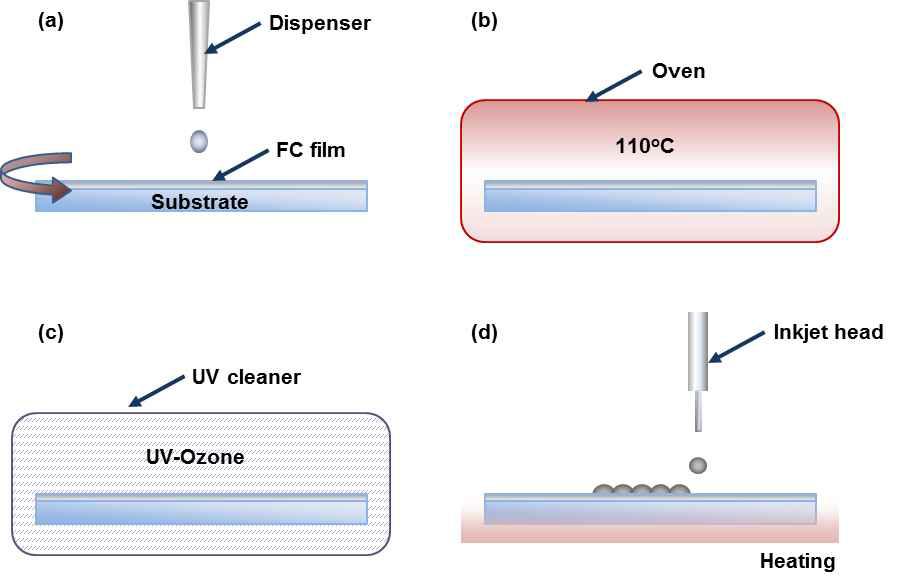 기판 표면 특성 제어 방법 (a) 소수성 재료 코팅 (b) 소수성 재료 경화 (c)UV 오존 처리 (d) 표면 가열