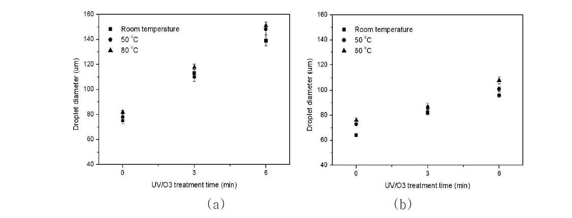 UV 처리 시간 및 기판 온도에 따른 각 잉크의 드랍 크기 변화
