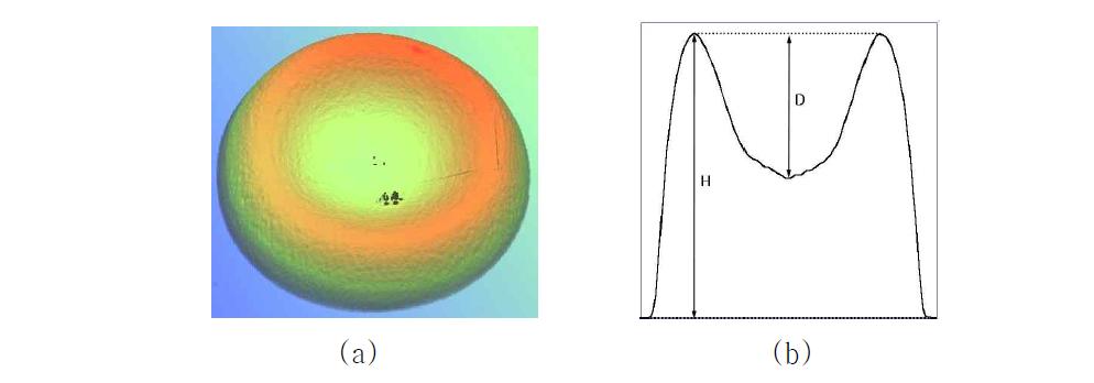 Coffe ring 현상 (a) 3D optical profiler image (b) peak-to-valley ratio의 개념