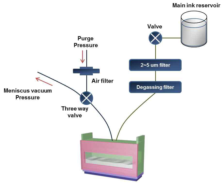 잉크 공급 및 공기압력 제어 시스템의 도식도