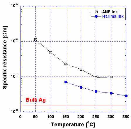 Oven sintering에 의한 ANP ink와 Harima ink의 비저항