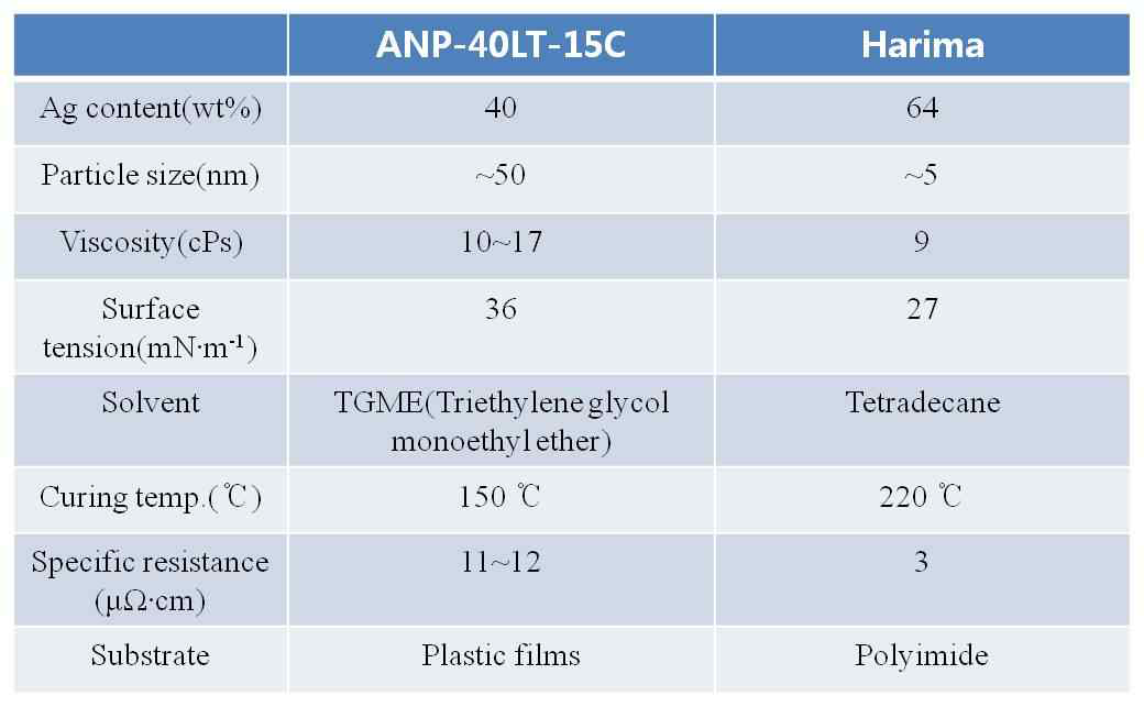 ANP 잉크와 Harima ink의 사양 비교