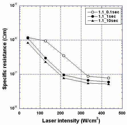 레이저 빔 강도와 조사시간 변화에 따른 비저항 변화 (1.1 mm glass substrate)