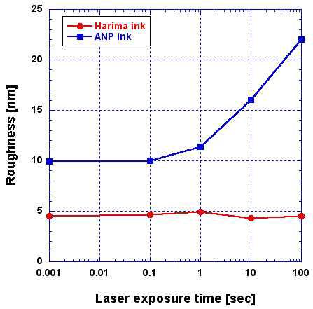 레이저 조사 시간 변화에 따른 ANP ink와 Harima ink의 표면 거칠기(Surface roughness) 변화 (레이저 강도: 443 W/cm2)