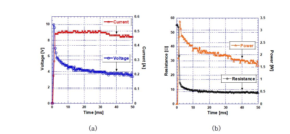 0.5 A의 전류와 12 V 의 전압을 가하였을 때: (a) 시간에 따른 전류와 전압변화, (b) 시간에 따른 전력과 저항의 변화