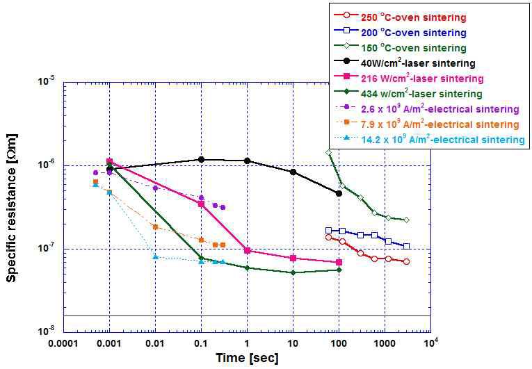 ANP 잉크의 Oven, 레이저, 전기 소결법에 따른 비저항 변화의 비교