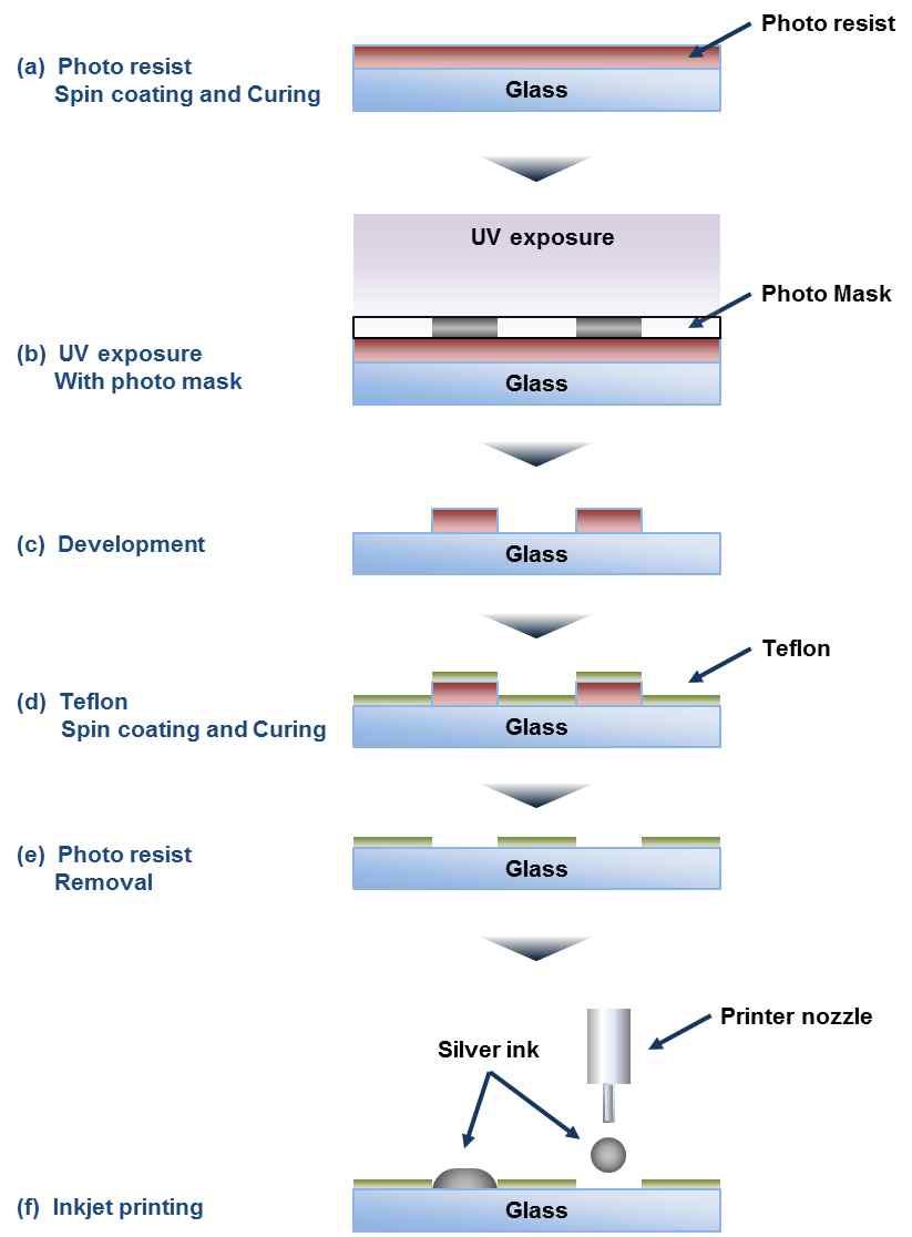 선택적 표면 처리를 통한 잉크젯 프린팅 공정도