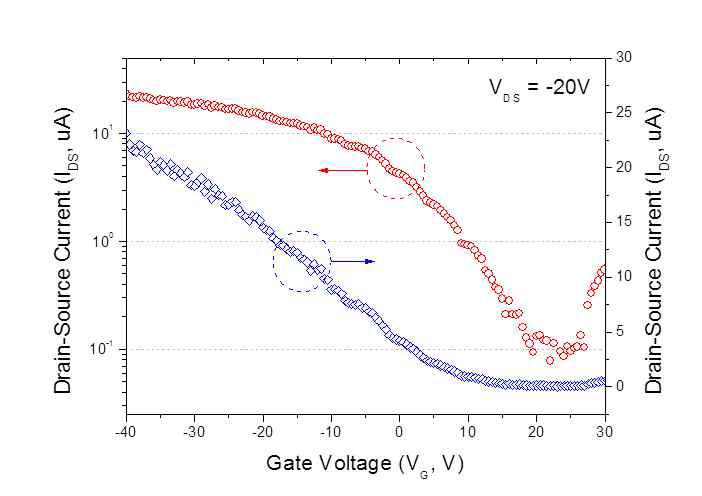 제작된 TFT 소자의 IDS-VG 특성 그래프