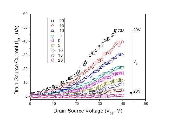 제작된 TFT 소자의 IDS-VDS 특성 그래프