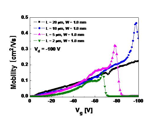 잉크젯 프린팅으로 제작된 PQT-12 트랜지스터의 Vg에 따른 이동도 변화