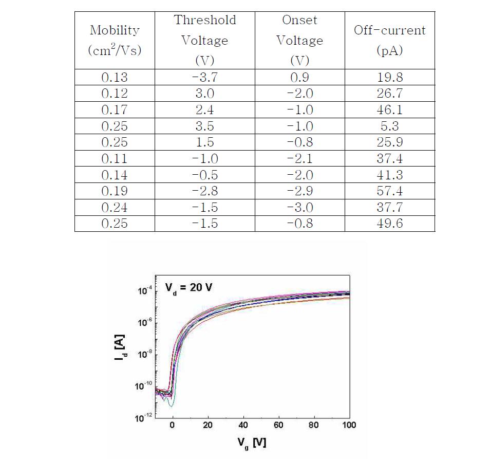 N2200 OTFT 10개의 transfer 특성 비교