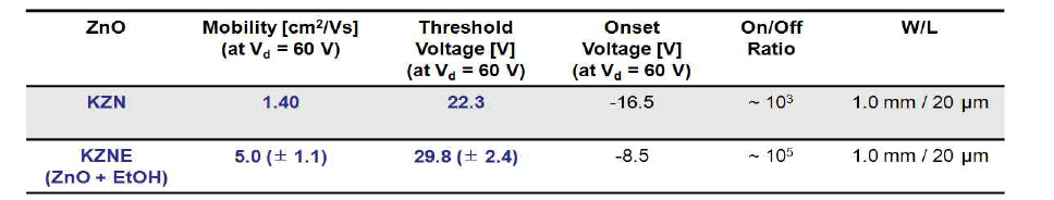EtOH 첨가 효과에 따른 KZN TFT의 성능 비교표