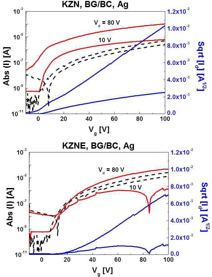 Ag 소스/드레인 전극을 이용해 Bottom-Gate/Bottom-Contact (BG/BC) 구조로 제작된 ZnO 산화물 반도체 TFT 소자 특성.