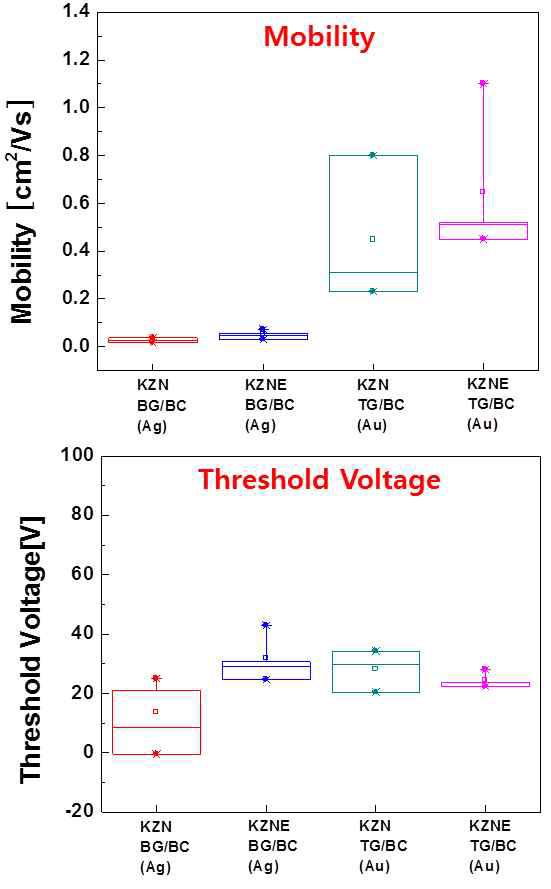 Ag 소스/드레인 전극을 이용해 Bottom-Gate/Bottom-Contact (BG/BC) 구조로 제작된 ZnO 산화물 반도체 TFT 소자 특성 비교. 소자 구조 및 소스/드레인 전극 재료에 따른 전자 이동도 (Mobility)와 문턱전압 (Threshold Voltage) 비교