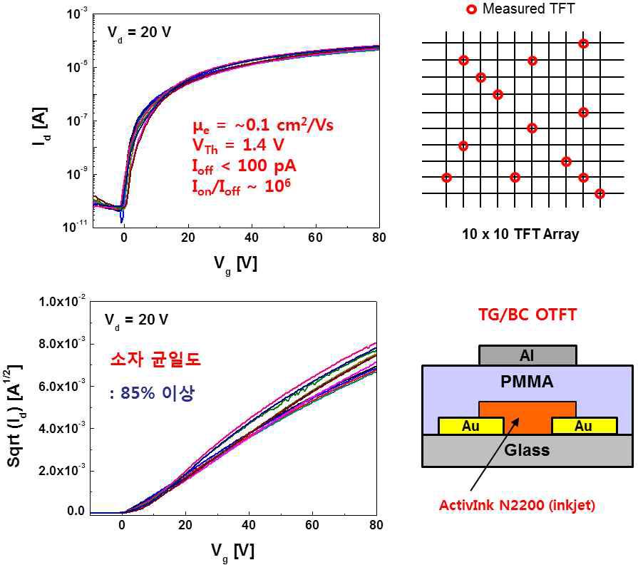 ActivInk N2200 고분자 반도체를 잉크젯 프린팅으로 제작한 TG/BC 구조의 OTFT 구조 및 10 × 10 TFT Array의 소자 간 균일도, Vd=20 V 조건