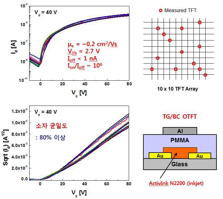 ActivInk N2200 고분자 반도체를 잉크젯 프린팅으로 제작한 TG/BC 구조의 OTFT 구조 및 10 × 10 TFT Array의 소자 간 균일도, Vd=40 V 조건