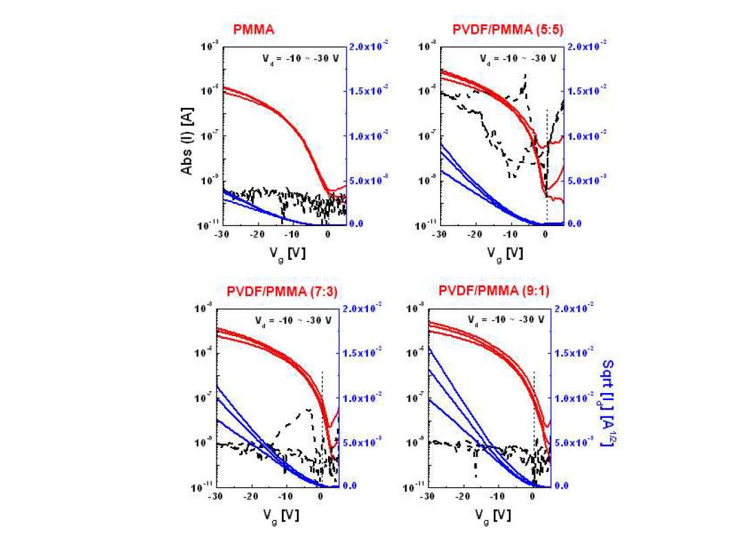 PVDF-PMMA Blended PC12TV12T OFET의 특성 곡선