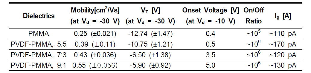 PVDF-PMMA 혼합비율에 따른 PC12TV12T OFET의 특성
