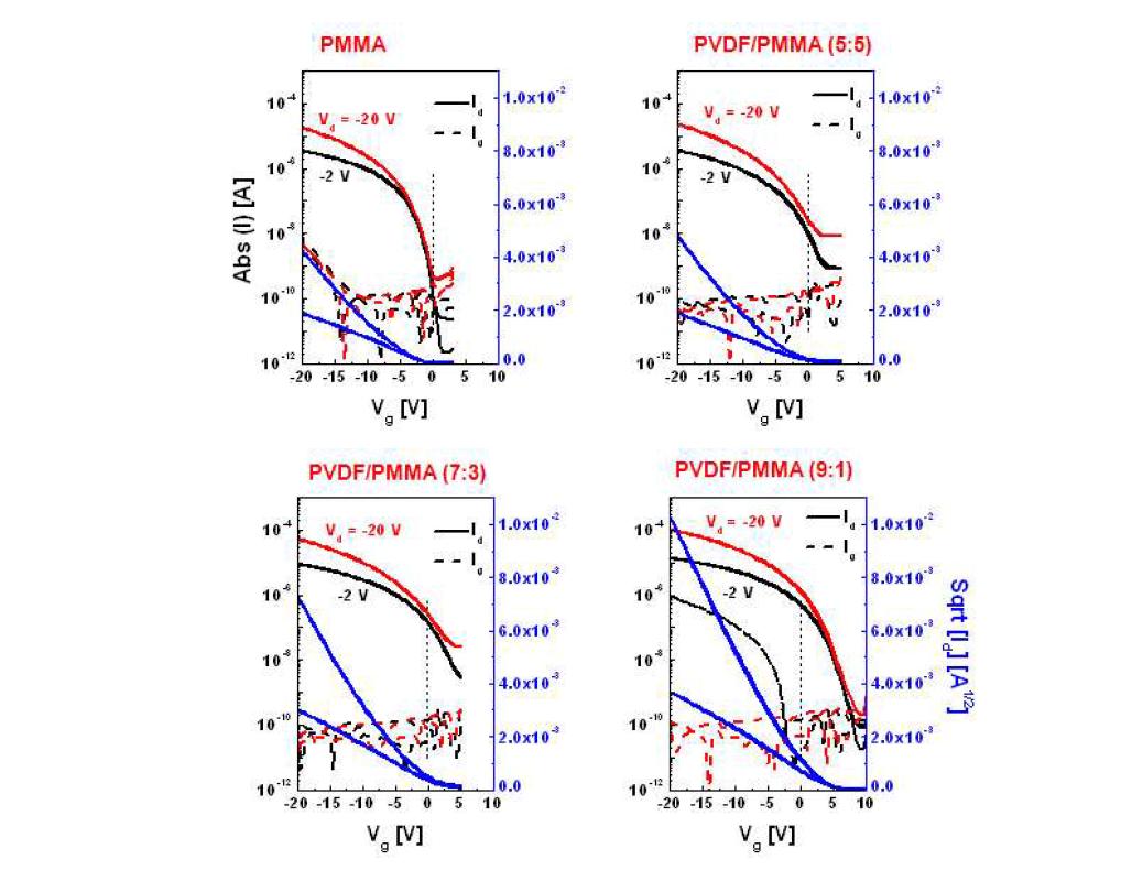 PVDF-PMMA Blended P2100 OFET의 특성 곡선