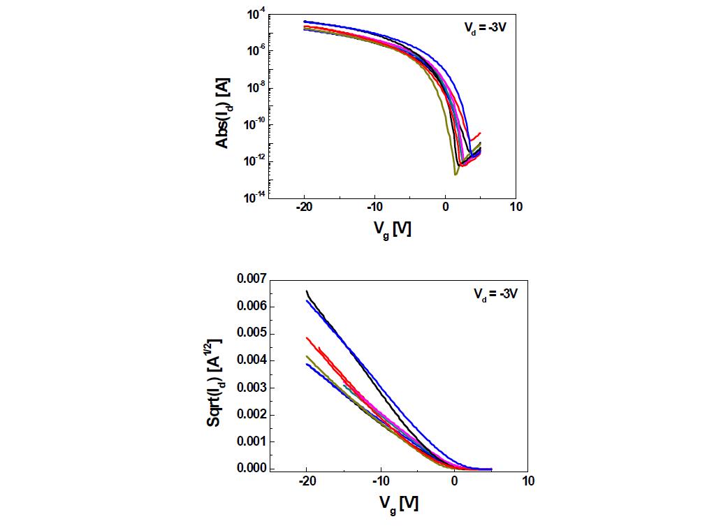 P2100 OFET의 특성 곡선, 균일도 평가