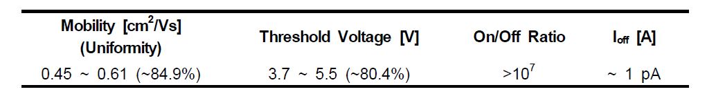 N2200 OFET의 균일도 특성