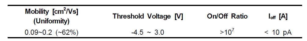 P2100 OFET의 균일도 특성