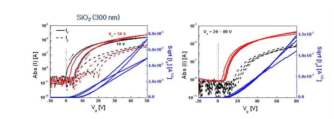 SiO2를 가진 BG/TC-ZnO TFT의 전달특성 곡선