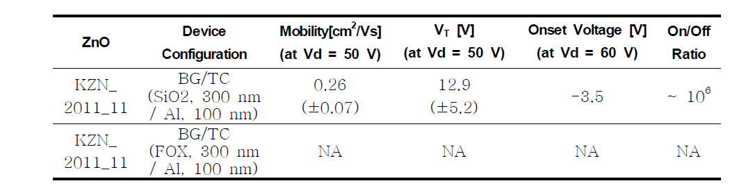 BG/TC-ZnO TFT의 특성