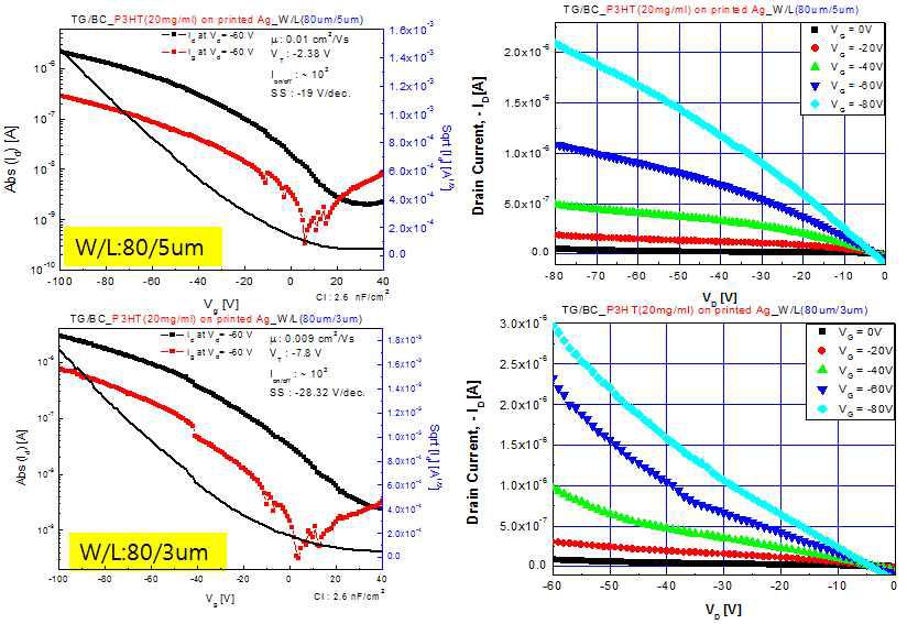 Reverse offset printing 된 Ag 전극을 활용한 short channel P3HT (W/L=80um/5um, W/L=80um/3um)의 transfer 와 output 특성