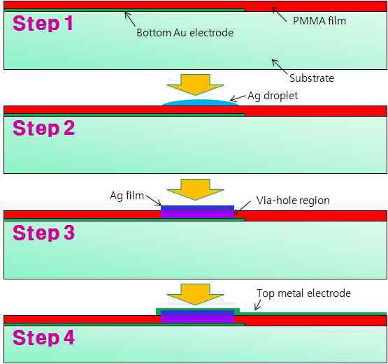 잉크젯 프린팅을 이용한 비아홀 제작 공정 모식도