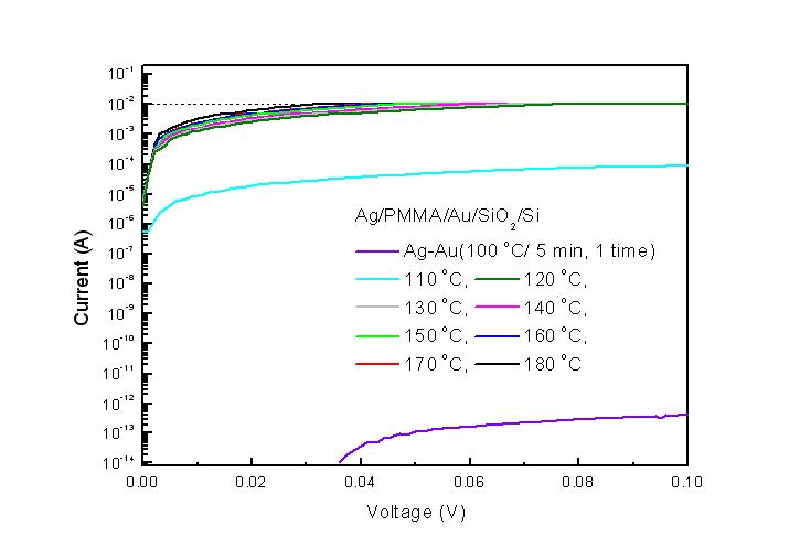 PMMA/Au/Cr/SiO2/Si 기판 위에 여러 온도들에서 제작된 비아홀 I-V 결과