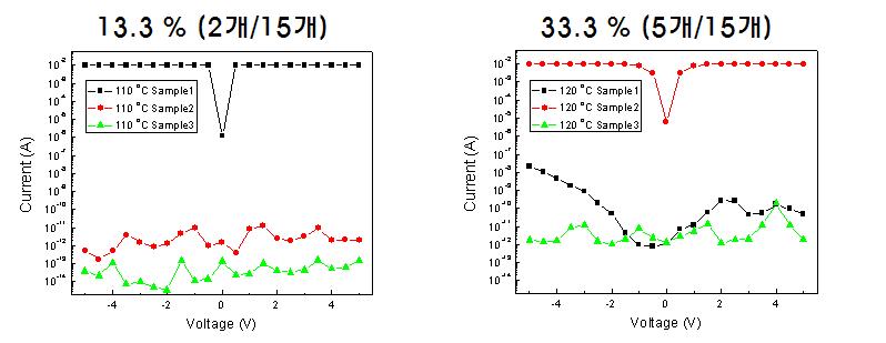PMMA/Au/Cr/SiO2/Si 기판 위에 여러 온도들에서 제작된 비아홀 I-V 결과