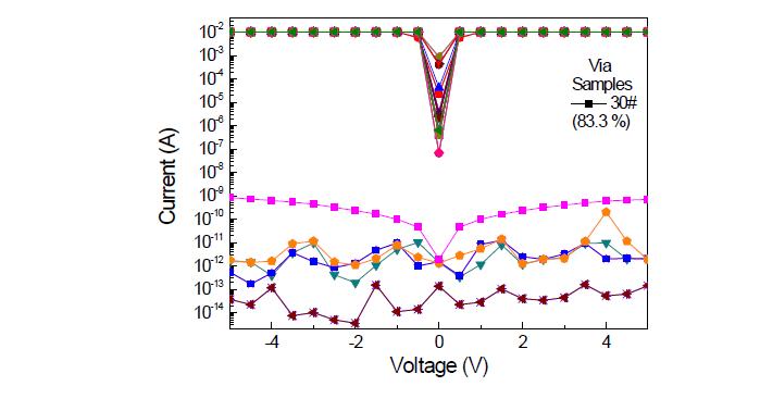 PMMA/Au/Cr/SiO2/Si 기판 위에 30개의 sample에서 측정된 비아홀 I-V 결과