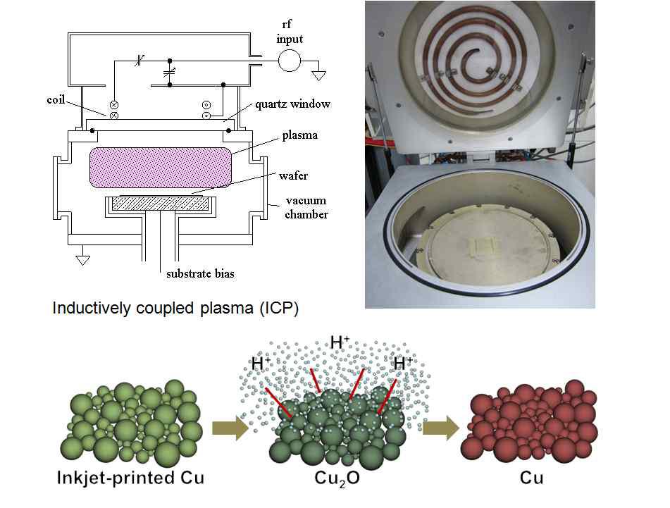 E-jet 인쇄에 구현된 Cu 배선을 상온에서 환원하기 위한 ICP 플라즈마와 수소 플라즈마에 의한 Cu 잉크 환원 모식도