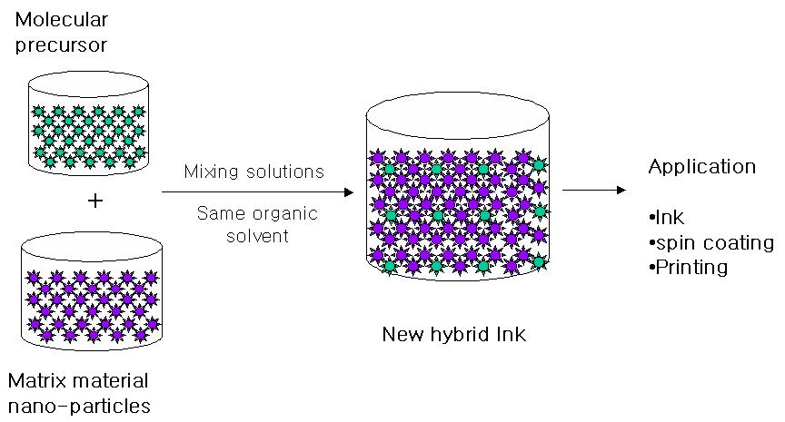 새로운 개념의 하이브리드 산화물 반도체 잉크 제조 방법
