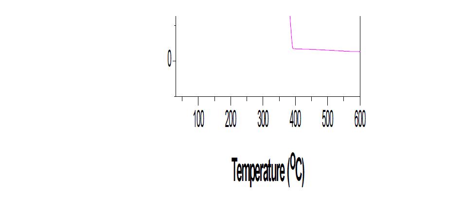 Methyl ketone type 전구체의 TGA thermogram