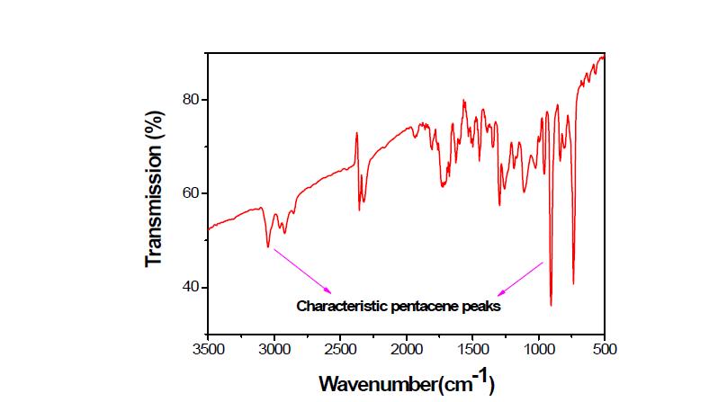 가열후 펜타센으로 변화된 전구체 박막의 IR 스펙트럼