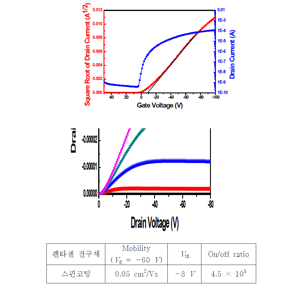 스핀 코팅방법으로 제작한 펜타센 전구체의 TFT특성