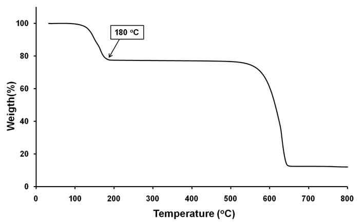 벤조포피린 전구체의 Thermogravimetric Analysis (TGA)