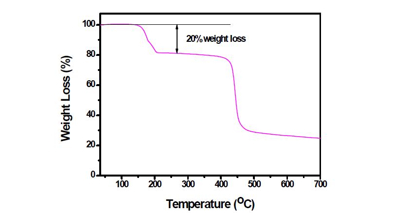 DTP 전구체의 TGA thermogram