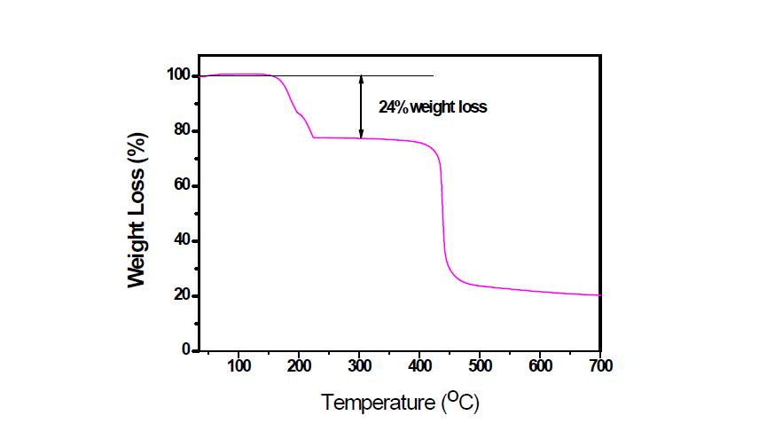 HDTP 전구체의 TGA thermogram