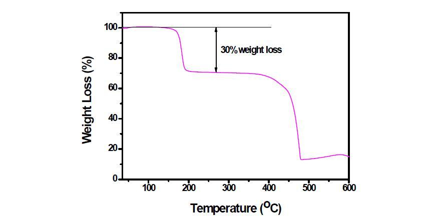 HTTP 전구체의 TGA thermogram