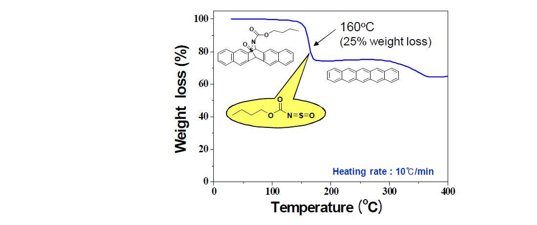 펜타센 전구체의 열분해에 의한 펜타센 형성과 TGA 곡선