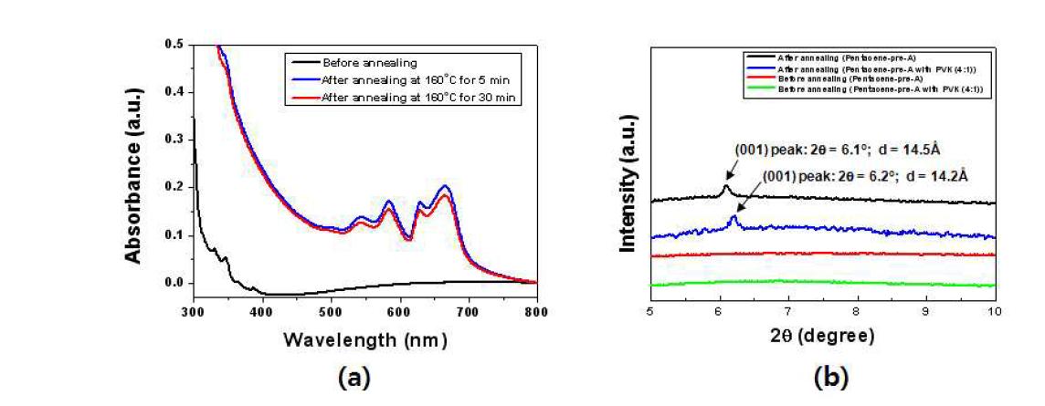 펜타센 전구체의 열처리 전과 후의 (a) UV/vis 흡수곡선과 (b) XRD 곡선