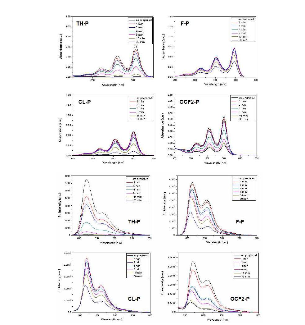 펜타센 유도체들의 UV/vis 흡수 스펙트럼과 PL 스펙트럼
