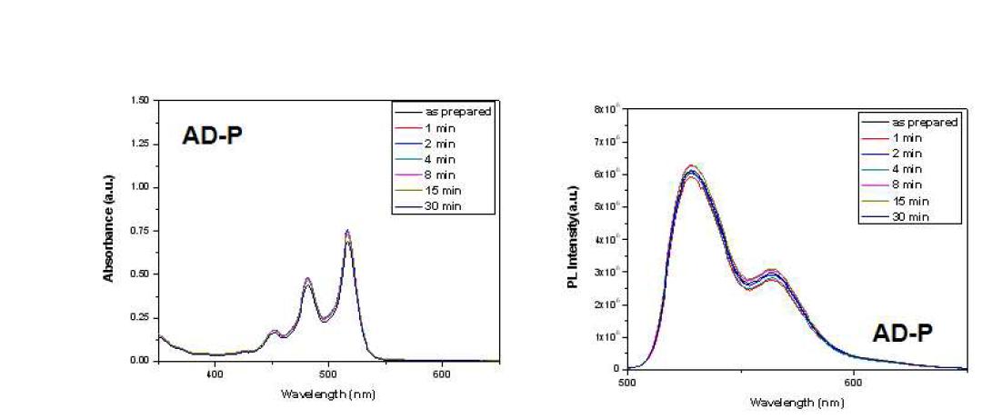 AD-P의 UV/vis 흡수 및 PL 스펙트럼