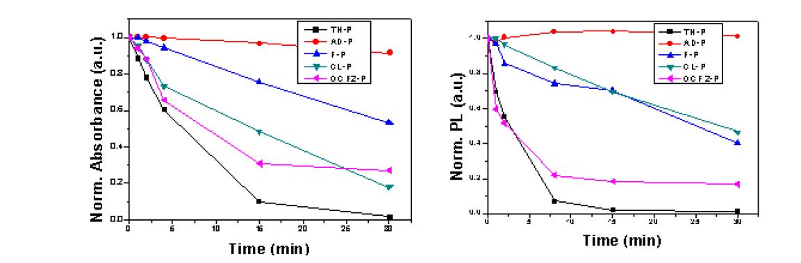 시간에 따른 UV/vis 흡수 및 PL 스펙트럼의 변화